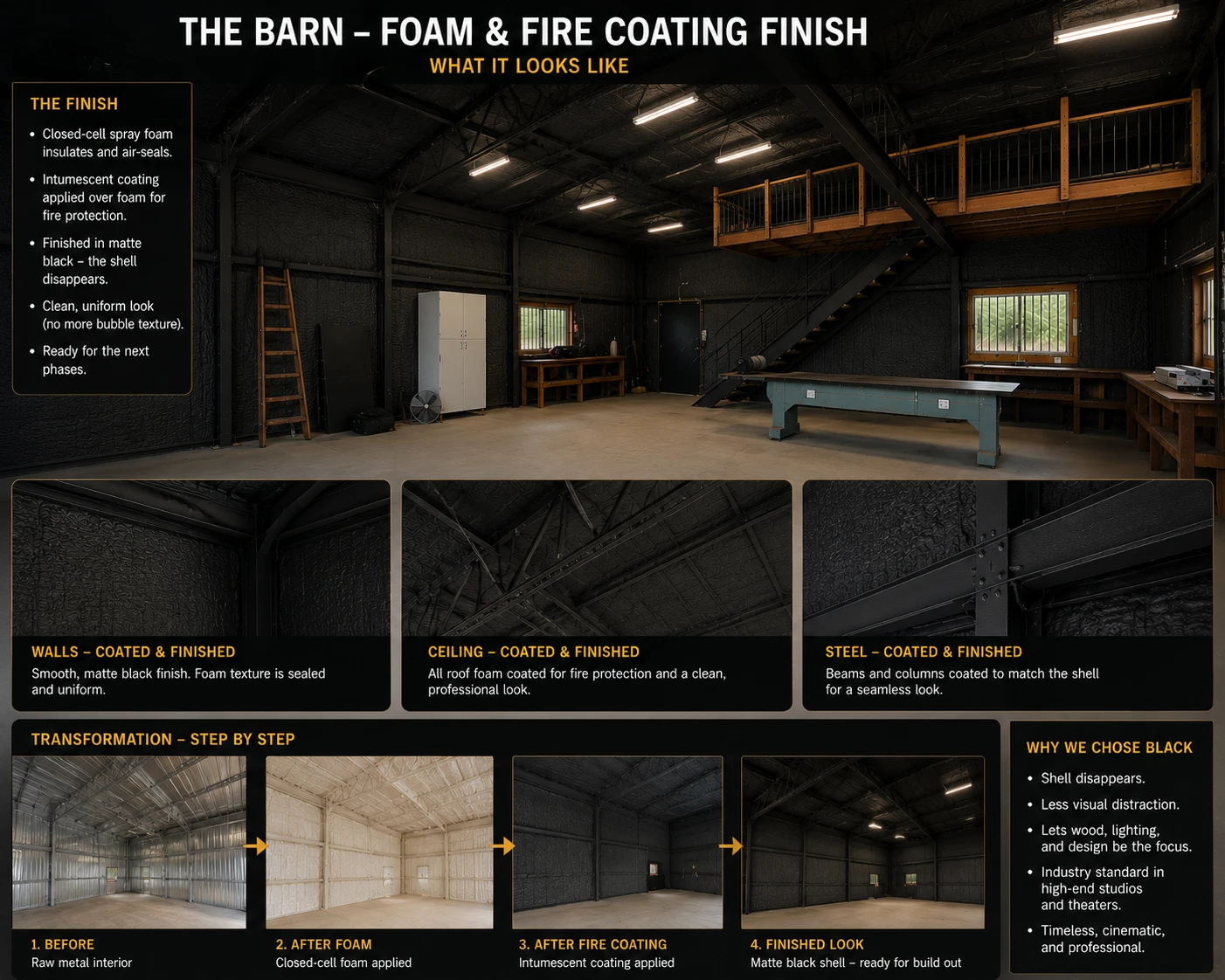 The barn shell after the intumescent fire coating, finished matte black so the shell disappears, with brown steel beams, concrete floor, and the loft
